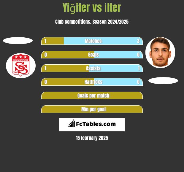 Yiğiter vs İlter h2h player stats