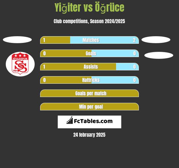 Yiğiter vs Öğrüce h2h player stats