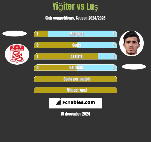 Yiğiter vs Luş h2h player stats