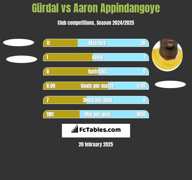 Gürdal vs Aaron Appindangoye h2h player stats