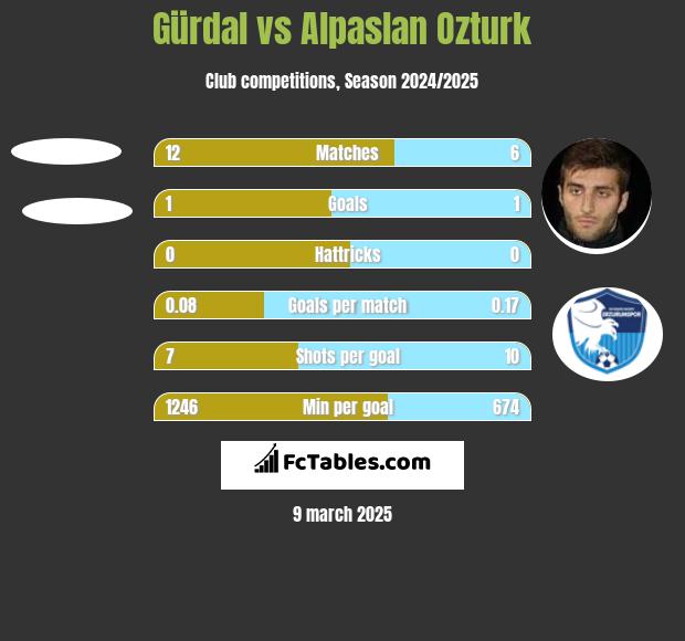 Gürdal vs Alpaslan Ozturk h2h player stats