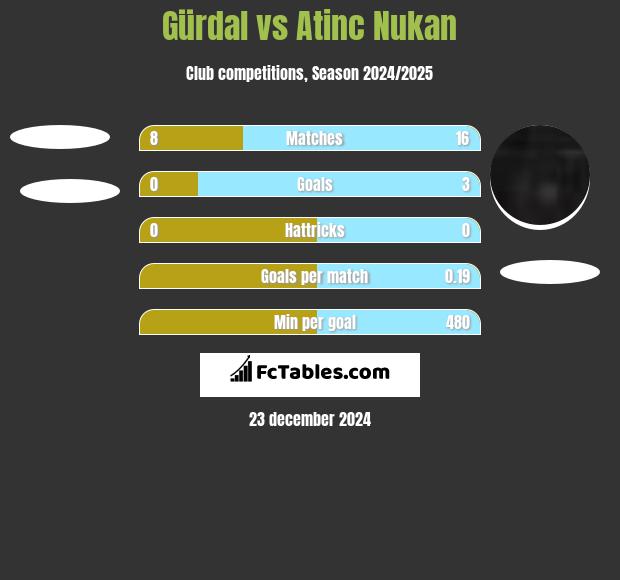 Gürdal vs Atinc Nukan h2h player stats