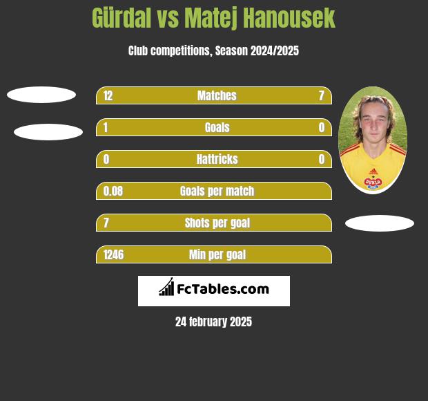 Gürdal vs Matej Hanousek h2h player stats