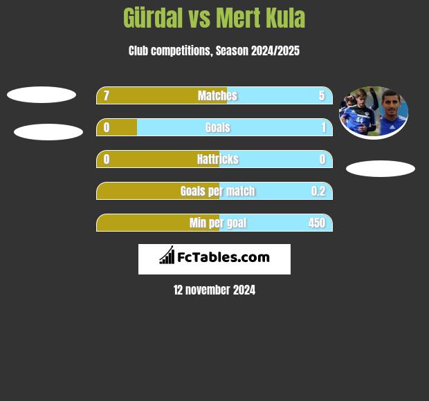 Gürdal vs Mert Kula h2h player stats