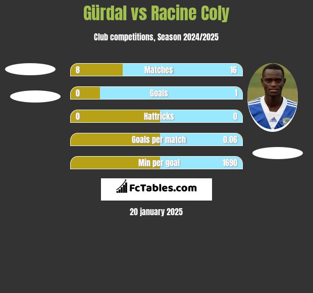 Gürdal vs Racine Coly h2h player stats