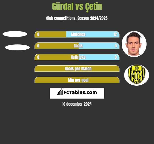 Gürdal vs Çetin h2h player stats