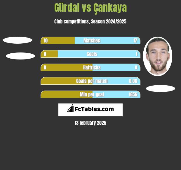 Gürdal vs Çankaya h2h player stats