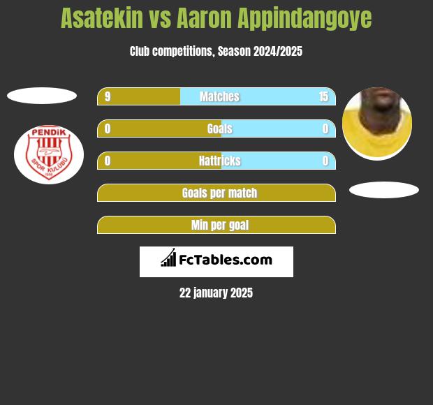 Asatekin vs Aaron Appindangoye h2h player stats