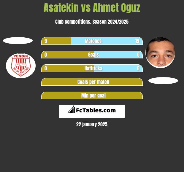 Asatekin vs Ahmet Oguz h2h player stats