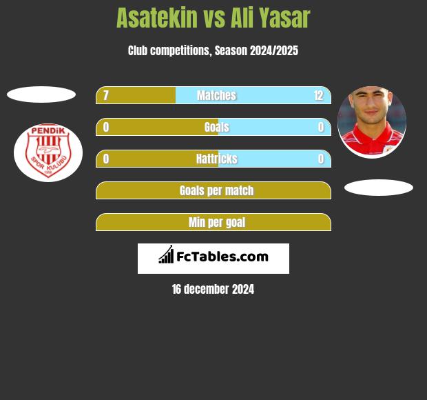 Asatekin vs Ali Yasar h2h player stats