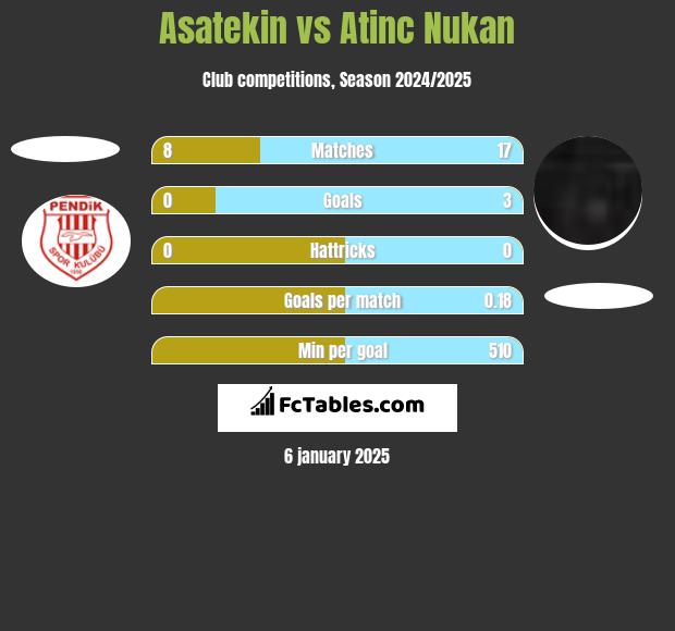 Asatekin vs Atinc Nukan h2h player stats