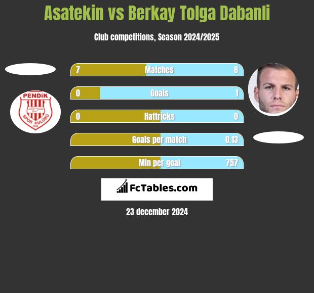 Asatekin vs Berkay Tolga Dabanli h2h player stats