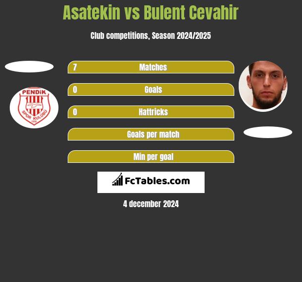 Asatekin vs Bulent Cevahir h2h player stats