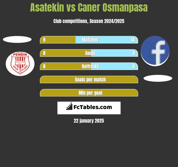 Asatekin vs Caner Osmanpasa h2h player stats