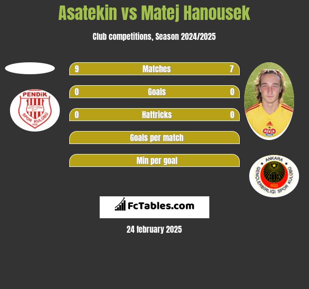 Asatekin vs Matej Hanousek h2h player stats