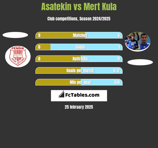 Asatekin vs Mert Kula h2h player stats