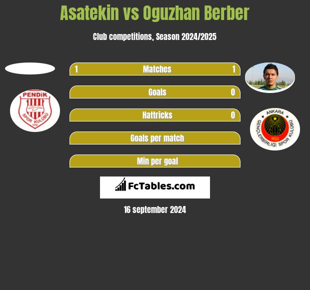 Asatekin vs Oguzhan Berber h2h player stats