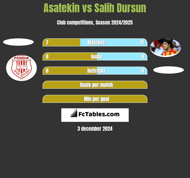 Asatekin vs Salih Dursun h2h player stats