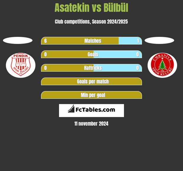 Asatekin vs Bülbül h2h player stats