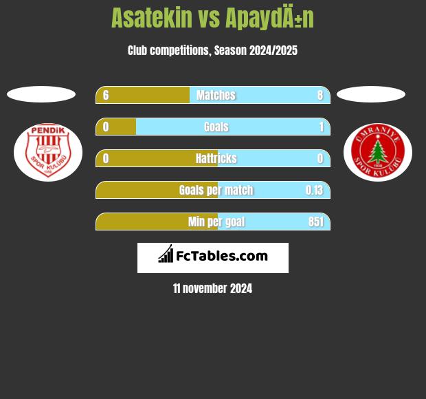 Asatekin vs ApaydÄ±n h2h player stats