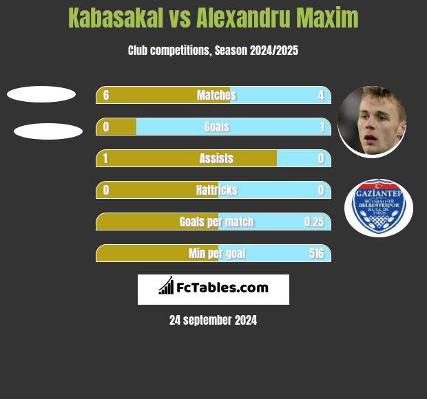 Kabasakal vs Alexandru Maxim h2h player stats