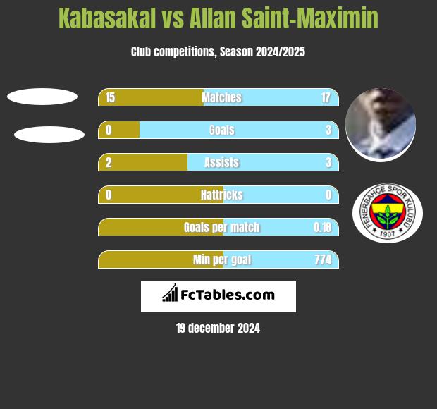 Kabasakal vs Allan Saint-Maximin h2h player stats