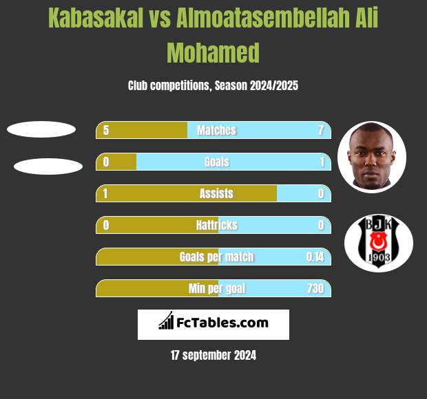 Kabasakal vs Almoatasembellah Ali Mohamed h2h player stats