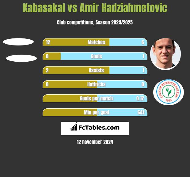 Kabasakal vs Amir Hadziahmetovic h2h player stats