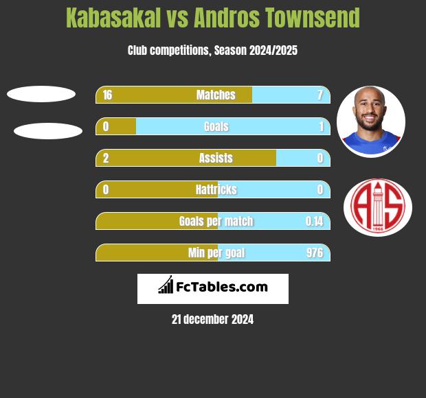 Kabasakal vs Andros Townsend h2h player stats