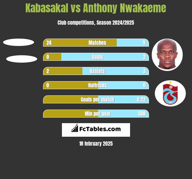 Kabasakal vs Anthony Nwakaeme h2h player stats