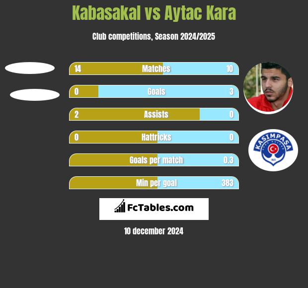 Kabasakal vs Aytac Kara h2h player stats