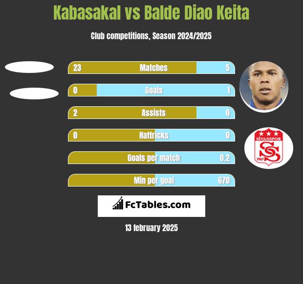 Kabasakal vs Balde Diao Keita h2h player stats