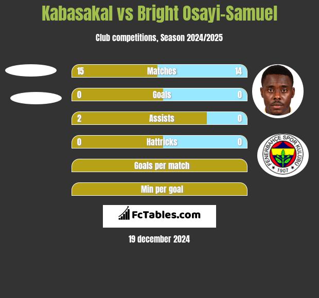 Kabasakal vs Bright Osayi-Samuel h2h player stats