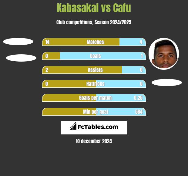 Kabasakal vs Cafu h2h player stats