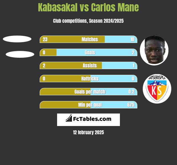 Kabasakal vs Carlos Mane h2h player stats