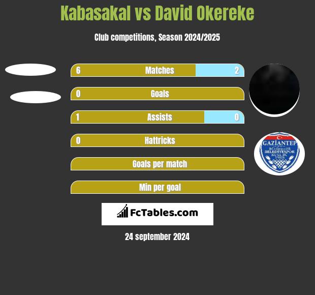 Kabasakal vs David Okereke h2h player stats