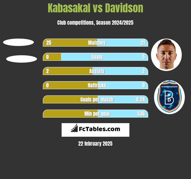 Kabasakal vs Davidson h2h player stats