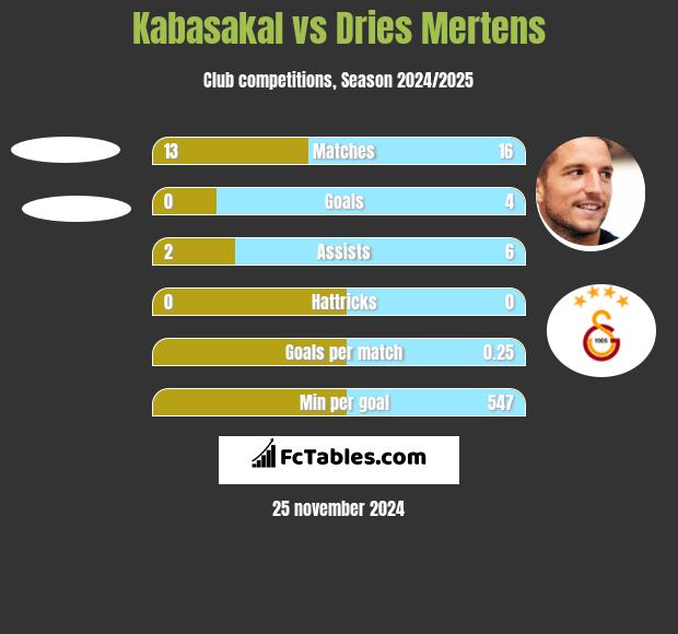 Kabasakal vs Dries Mertens h2h player stats