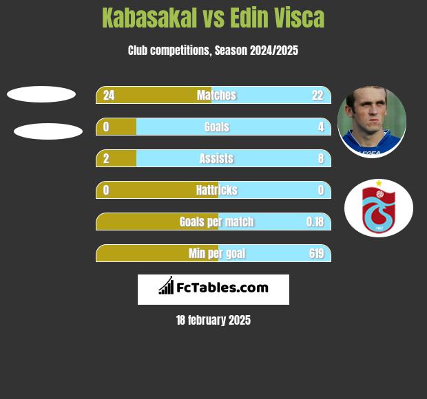 Kabasakal vs Edin Visća h2h player stats