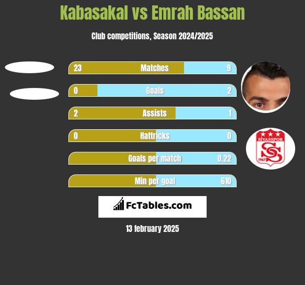 Kabasakal vs Emrah Bassan h2h player stats