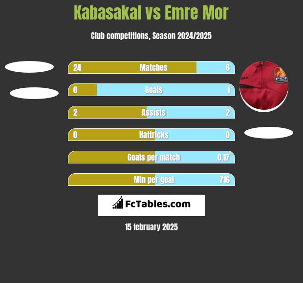 Kabasakal vs Emre Mor h2h player stats