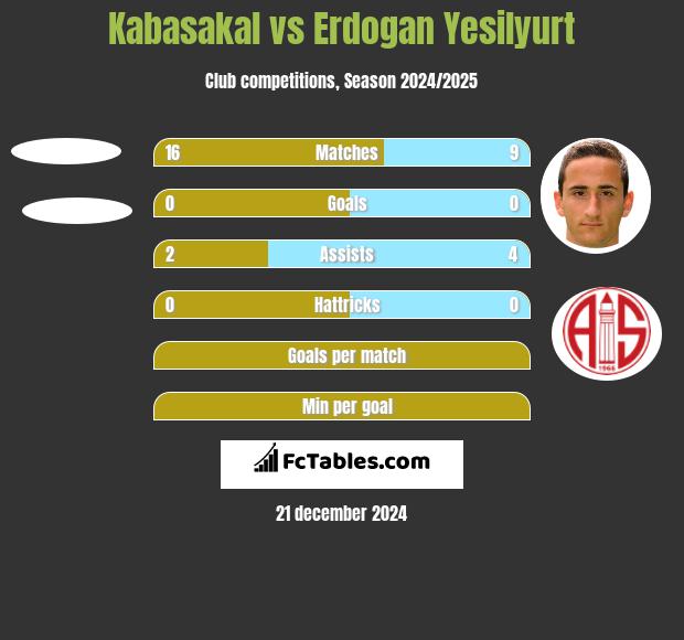 Kabasakal vs Erdogan Yesilyurt h2h player stats