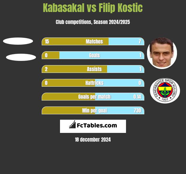 Kabasakal vs Filip Kostic h2h player stats