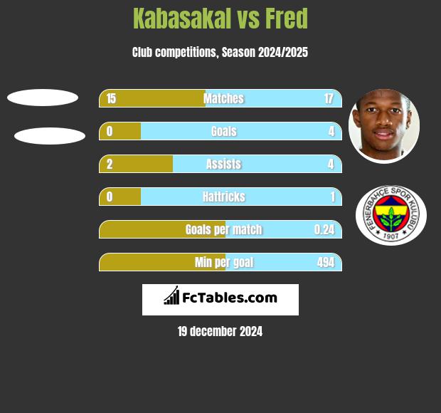 Kabasakal vs Fred h2h player stats