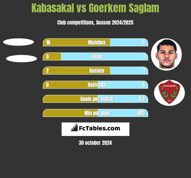 Kabasakal vs Goerkem Saglam h2h player stats