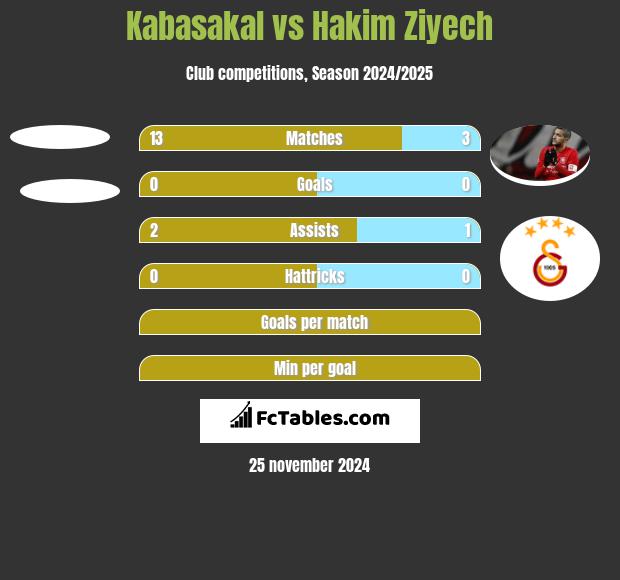 Kabasakal vs Hakim Ziyech h2h player stats