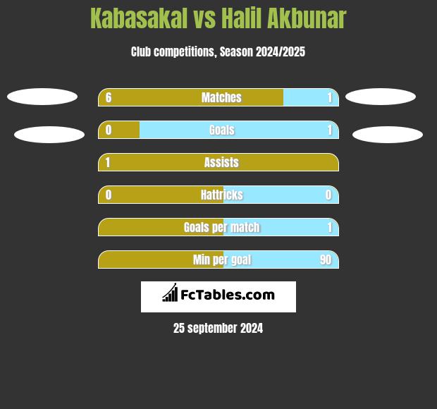 Kabasakal vs Halil Akbunar h2h player stats