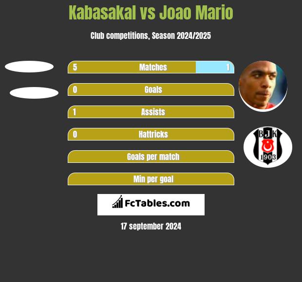 Kabasakal vs Joao Mario h2h player stats