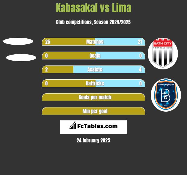 Kabasakal vs Lima h2h player stats