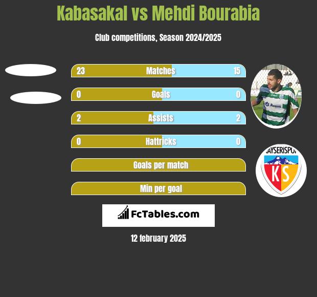 Kabasakal vs Mehdi Bourabia h2h player stats